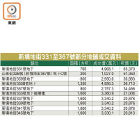 新填地街331至367號部分地舖成交資料