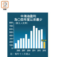 中海油盈利為○四年度以來最少