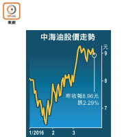 中海油股價走勢