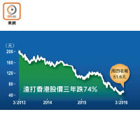 渣打香港股價三年跌74%