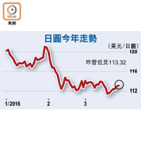 日圓今年走勢