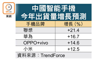 中國智能手機今年出貨量增長預測