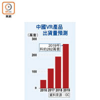 中國VR產品出貨量預測