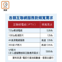 各類互聯網服務對頻寬需求