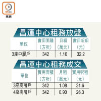 昌運中心租務放盤及租務成交