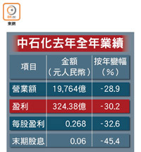 中石化去年全年業績