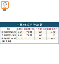 三隻新股招股結果