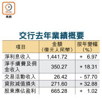 交行去年業績概要