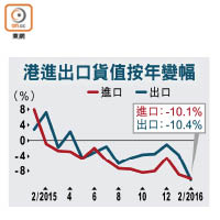 港進出口貨值按年變幅