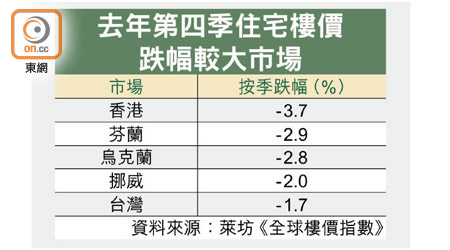 去年第四季住宅樓價跌幅較大市場