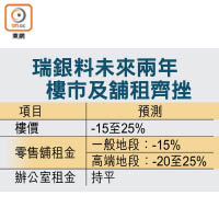 瑞銀料未來兩年樓市及舖租齊挫