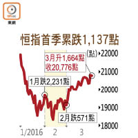 恒指首季累跌1,137點