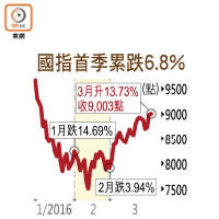 國指首季累跌6.8%