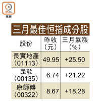 三月最佳恒指成分股