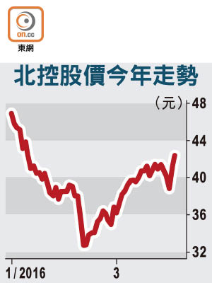 北控股價今年走勢