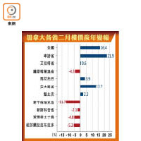 加拿大各省二月樓價按年變幅