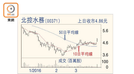 北控水務