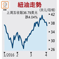 紐油走勢