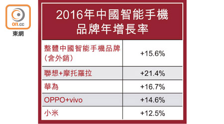 2016年中國智能手機品牌年增長率