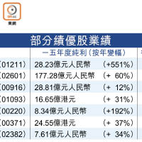 部分績優股業績