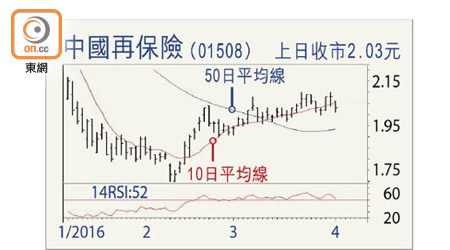 中國再保險（01508）