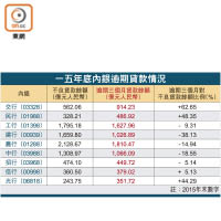 一五年底內銀逾期貸款情況