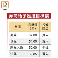 券商給予滙控目標價