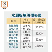 水泥板塊股價表現