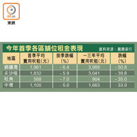 今年首季各區舖位租金表現