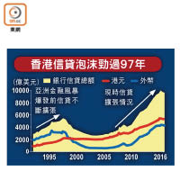 香港信貸泡沫勁過97年