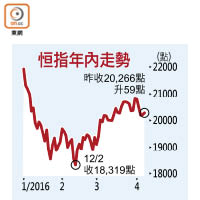 恒指年內走勢