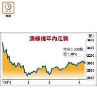 滬綜指年內走勢