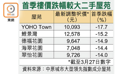 首季樓價跌幅較大二手屋苑