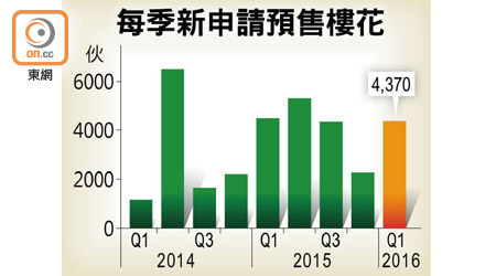 每季新申請預售樓花