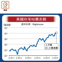 英國住宅叫價走勢