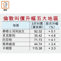 倫敦叫價升幅五大地區