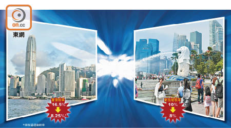 香港及新加坡雙雙減稅，以爭奪成為就企業的財資中心。