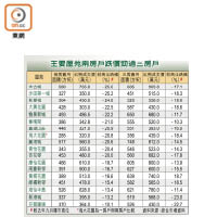 主要屋苑兩房戶跌價勁過三房戶