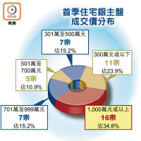 首季住宅銀主盤成交價分布