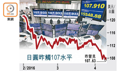 日圓昨觸107水平