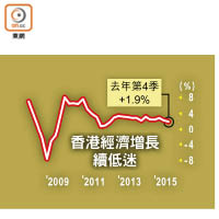 香港經濟增長續低迷