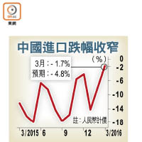 中國進口跌幅收窄