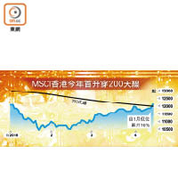 MSCI香港今年首升穿200天線