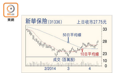 新華保險