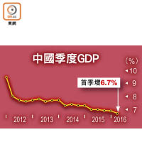 中國季度GDP