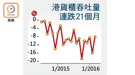 港貨櫃吞吐量連跌21個月