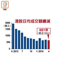 港股日均成交額續減