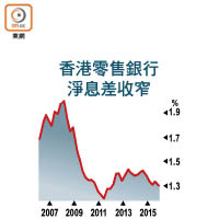 香港零售銀行淨息差收窄