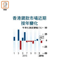 香港貸款市場近期按年變化