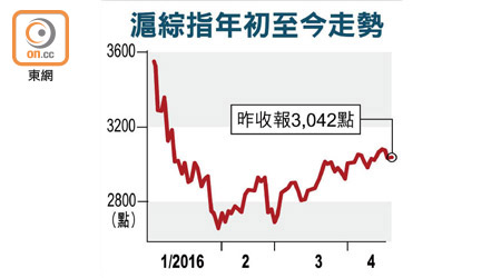 滬綜指年初至今走勢